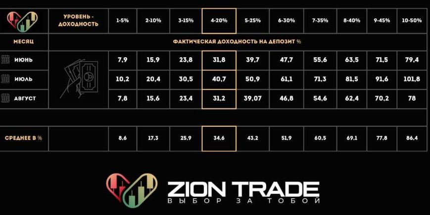 Сайт проекта Zion Trade