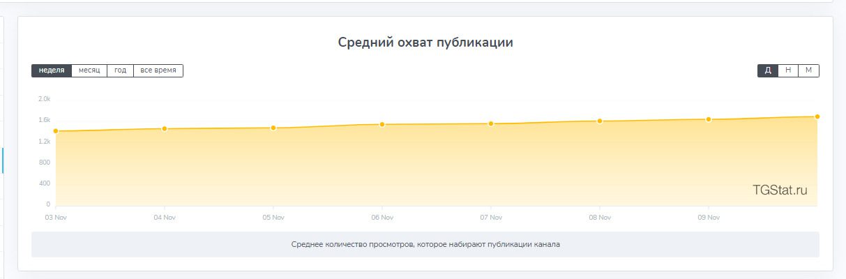 Статистика канала KOVALEV TRADE