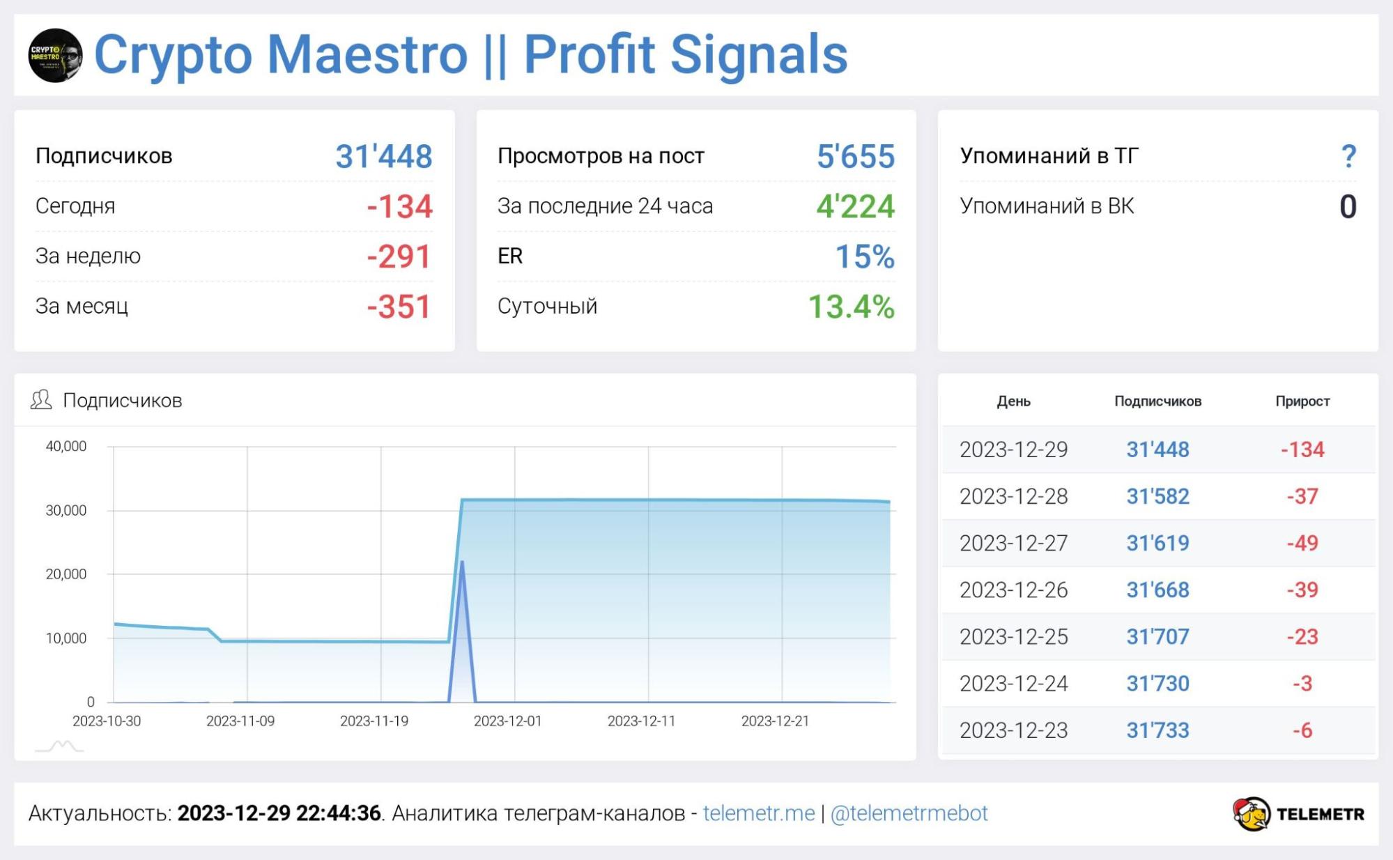 Статистика канала Crypto Maestro Profit Signals,